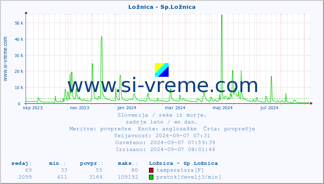 POVPREČJE :: Ložnica - Sp.Ložnica :: temperatura | pretok | višina :: zadnje leto / en dan.