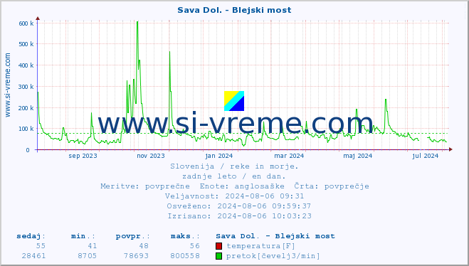 POVPREČJE :: Sava Dol. - Blejski most :: temperatura | pretok | višina :: zadnje leto / en dan.