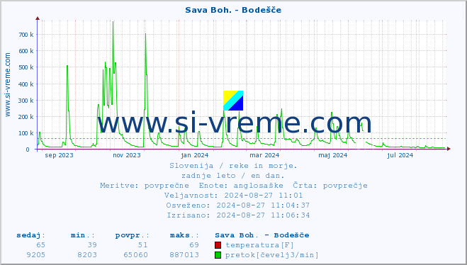 POVPREČJE :: Sava Boh. - Bodešče :: temperatura | pretok | višina :: zadnje leto / en dan.