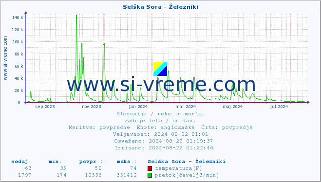 POVPREČJE :: Selška Sora - Železniki :: temperatura | pretok | višina :: zadnje leto / en dan.