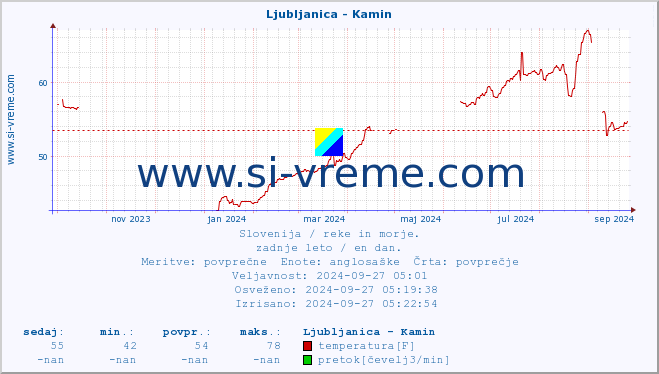 POVPREČJE :: Ljubljanica - Kamin :: temperatura | pretok | višina :: zadnje leto / en dan.