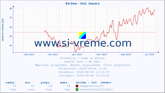 POVPREČJE :: Stržen - Dol. Jezero :: temperatura | pretok | višina :: zadnje leto / en dan.