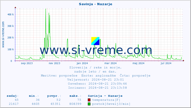 POVPREČJE :: Savinja - Nazarje :: temperatura | pretok | višina :: zadnje leto / en dan.