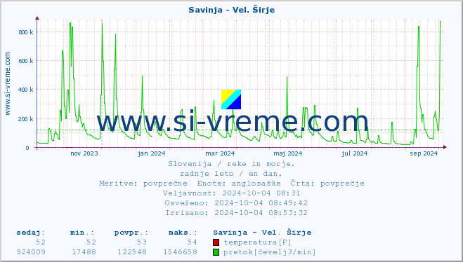 POVPREČJE :: Savinja - Vel. Širje :: temperatura | pretok | višina :: zadnje leto / en dan.