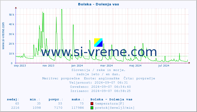 POVPREČJE :: Bolska - Dolenja vas :: temperatura | pretok | višina :: zadnje leto / en dan.