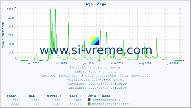 POVPREČJE :: Učja - Žaga :: temperatura | pretok | višina :: zadnje leto / en dan.