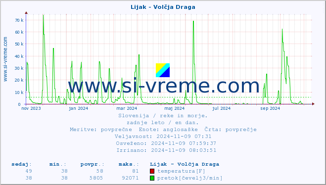 POVPREČJE :: Lijak - Volčja Draga :: temperatura | pretok | višina :: zadnje leto / en dan.