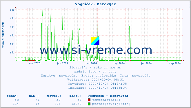 POVPREČJE :: Vogršček - Bezovljak :: temperatura | pretok | višina :: zadnje leto / en dan.