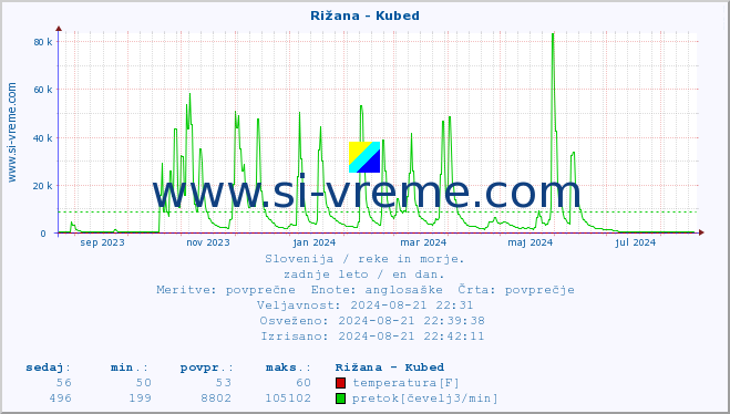 POVPREČJE :: Rižana - Kubed :: temperatura | pretok | višina :: zadnje leto / en dan.