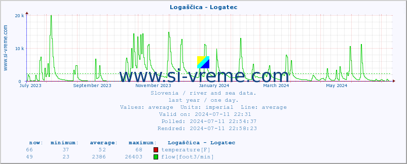  :: Logaščica - Logatec :: temperature | flow | height :: last year / one day.