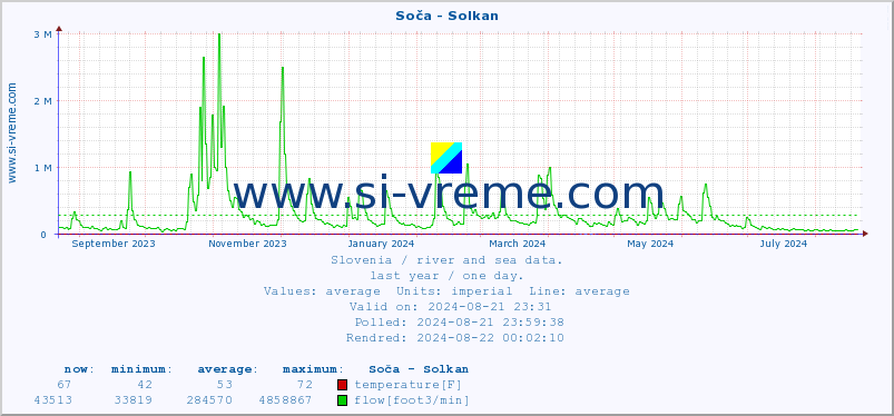  :: Soča - Solkan :: temperature | flow | height :: last year / one day.