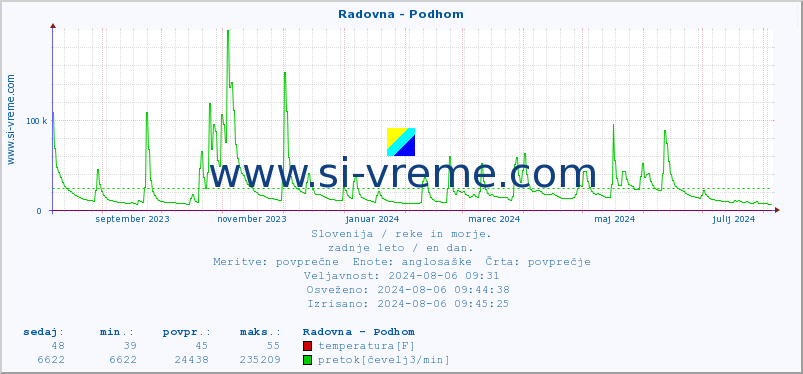 POVPREČJE :: Radovna - Podhom :: temperatura | pretok | višina :: zadnje leto / en dan.