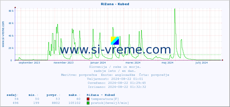 POVPREČJE :: Rižana - Kubed :: temperatura | pretok | višina :: zadnje leto / en dan.