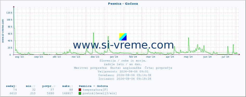 POVPREČJE :: Pesnica - Gočova :: temperatura | pretok | višina :: zadnje leto / en dan.