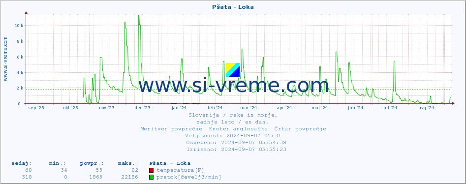 POVPREČJE :: Pšata - Loka :: temperatura | pretok | višina :: zadnje leto / en dan.