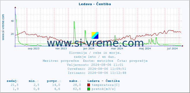 POVPREČJE :: Ledava - Čentiba :: temperatura | pretok | višina :: zadnje leto / en dan.