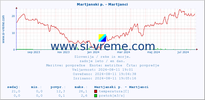 POVPREČJE :: Martjanski p. - Martjanci :: temperatura | pretok | višina :: zadnje leto / en dan.