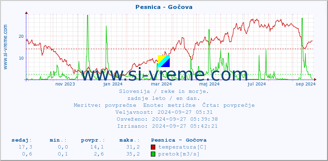 POVPREČJE :: Pesnica - Gočova :: temperatura | pretok | višina :: zadnje leto / en dan.