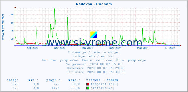 POVPREČJE :: Radovna - Podhom :: temperatura | pretok | višina :: zadnje leto / en dan.