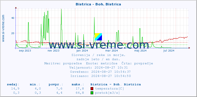 POVPREČJE :: Bistrica - Boh. Bistrica :: temperatura | pretok | višina :: zadnje leto / en dan.