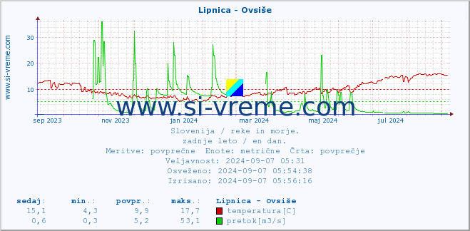 POVPREČJE :: Lipnica - Ovsiše :: temperatura | pretok | višina :: zadnje leto / en dan.