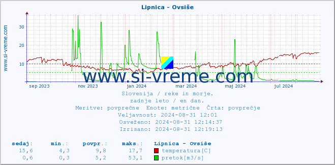 POVPREČJE :: Lipnica - Ovsiše :: temperatura | pretok | višina :: zadnje leto / en dan.