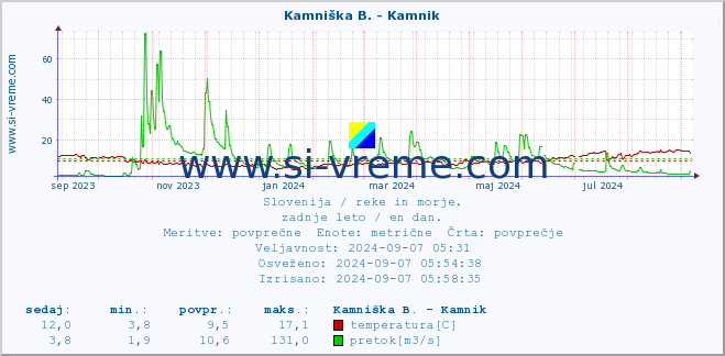 POVPREČJE :: Kamniška B. - Kamnik :: temperatura | pretok | višina :: zadnje leto / en dan.