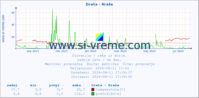 POVPREČJE :: Dreta - Kraše :: temperatura | pretok | višina :: zadnje leto / en dan.