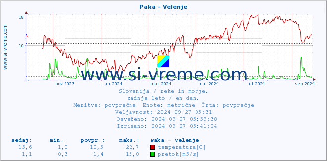 POVPREČJE :: Paka - Velenje :: temperatura | pretok | višina :: zadnje leto / en dan.