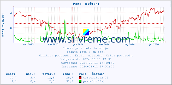 POVPREČJE :: Paka - Šoštanj :: temperatura | pretok | višina :: zadnje leto / en dan.