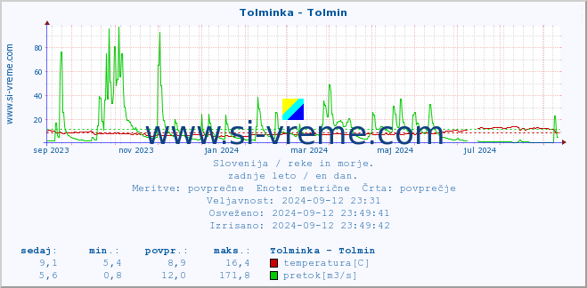 POVPREČJE :: Tolminka - Tolmin :: temperatura | pretok | višina :: zadnje leto / en dan.