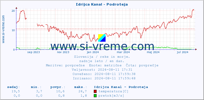 POVPREČJE :: Idrijca Kanal - Podroteja :: temperatura | pretok | višina :: zadnje leto / en dan.