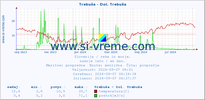 POVPREČJE :: Trebuša - Dol. Trebuša :: temperatura | pretok | višina :: zadnje leto / en dan.