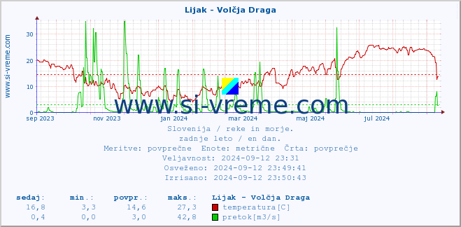 POVPREČJE :: Lijak - Volčja Draga :: temperatura | pretok | višina :: zadnje leto / en dan.