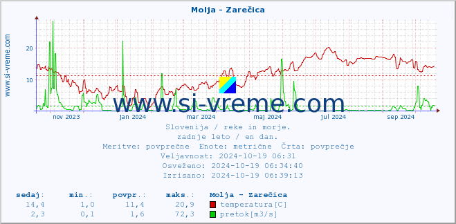 POVPREČJE :: Molja - Zarečica :: temperatura | pretok | višina :: zadnje leto / en dan.