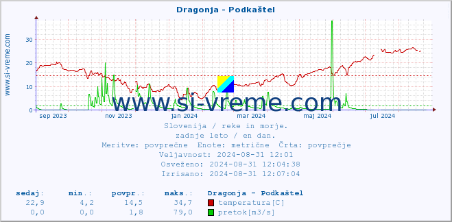 POVPREČJE :: Dragonja - Podkaštel :: temperatura | pretok | višina :: zadnje leto / en dan.