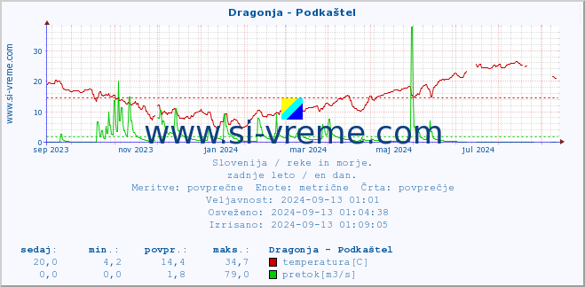 POVPREČJE :: Dragonja - Podkaštel :: temperatura | pretok | višina :: zadnje leto / en dan.