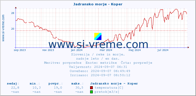 POVPREČJE :: Jadransko morje - Koper :: temperatura | pretok | višina :: zadnje leto / en dan.