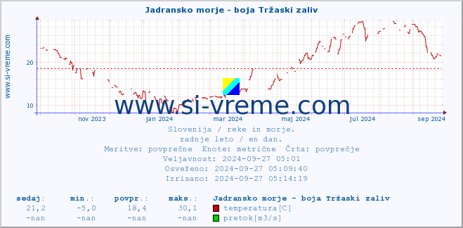 POVPREČJE :: Jadransko morje - boja Tržaski zaliv :: temperatura | pretok | višina :: zadnje leto / en dan.