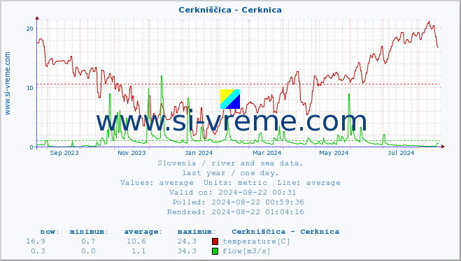  :: Cerkniščica - Cerknica :: temperature | flow | height :: last year / one day.