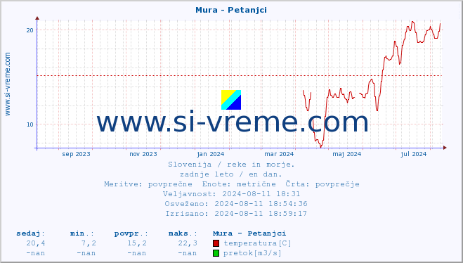 POVPREČJE :: Mura - Petanjci :: temperatura | pretok | višina :: zadnje leto / en dan.