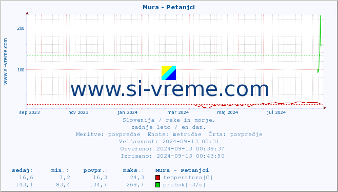 POVPREČJE :: Mura - Petanjci :: temperatura | pretok | višina :: zadnje leto / en dan.