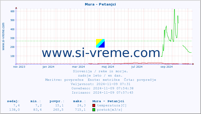 POVPREČJE :: Mura - Petanjci :: temperatura | pretok | višina :: zadnje leto / en dan.