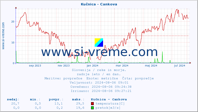 POVPREČJE :: Kučnica - Cankova :: temperatura | pretok | višina :: zadnje leto / en dan.