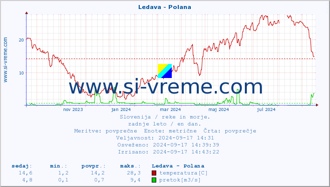 POVPREČJE :: Ledava - Polana :: temperatura | pretok | višina :: zadnje leto / en dan.