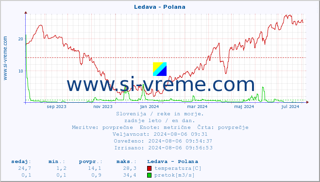 POVPREČJE :: Ledava - Polana :: temperatura | pretok | višina :: zadnje leto / en dan.