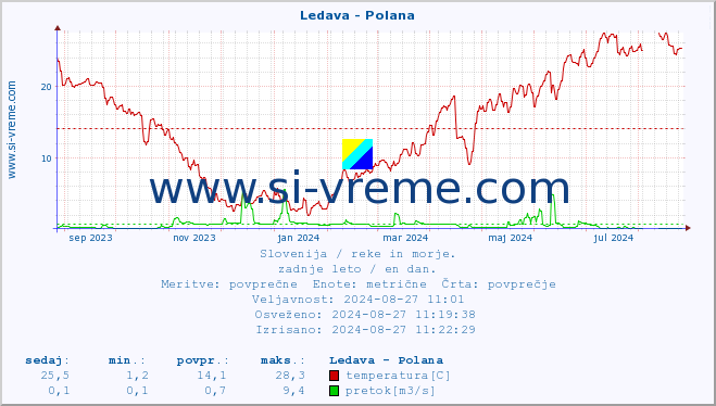 POVPREČJE :: Ledava - Polana :: temperatura | pretok | višina :: zadnje leto / en dan.