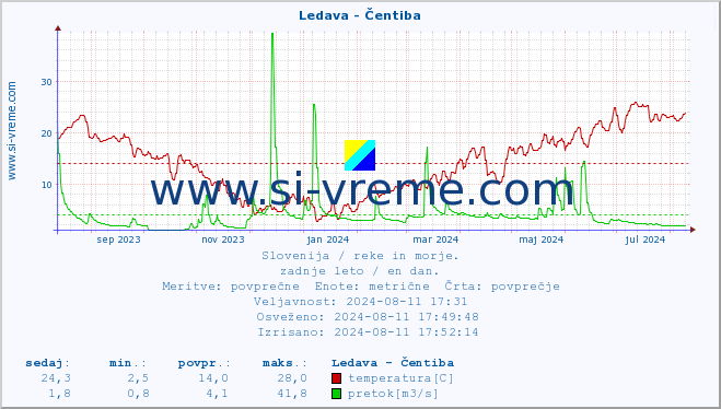 POVPREČJE :: Ledava - Čentiba :: temperatura | pretok | višina :: zadnje leto / en dan.