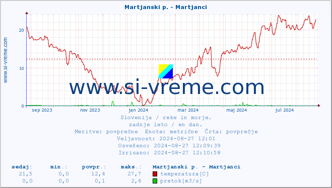 POVPREČJE :: Martjanski p. - Martjanci :: temperatura | pretok | višina :: zadnje leto / en dan.