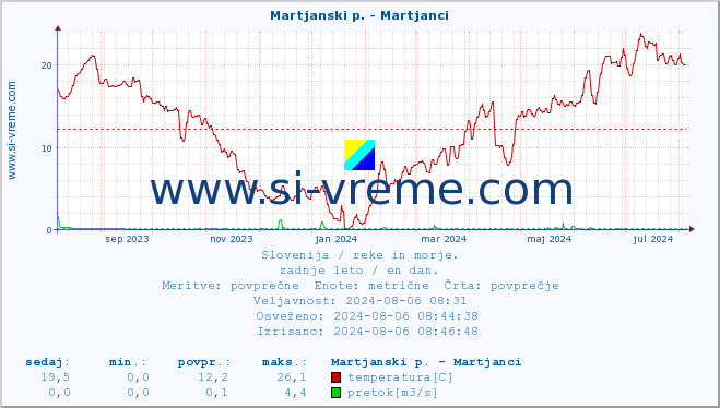 POVPREČJE :: Martjanski p. - Martjanci :: temperatura | pretok | višina :: zadnje leto / en dan.